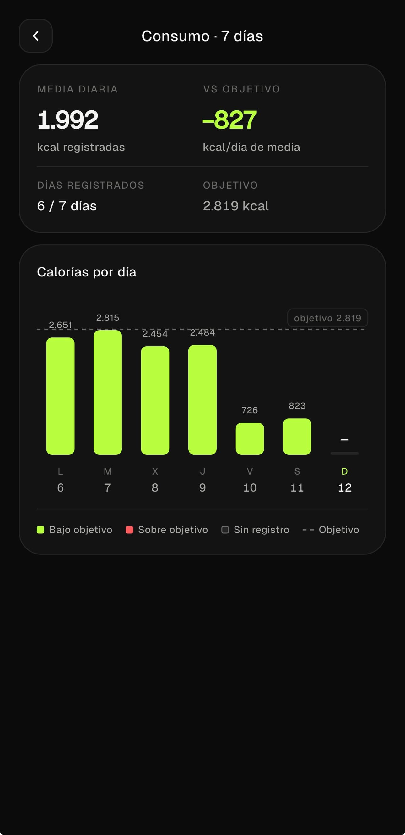 Vista de consumo de 7 días con la media diaria, la diferencia con el objetivo y un gráfico de barras por día
