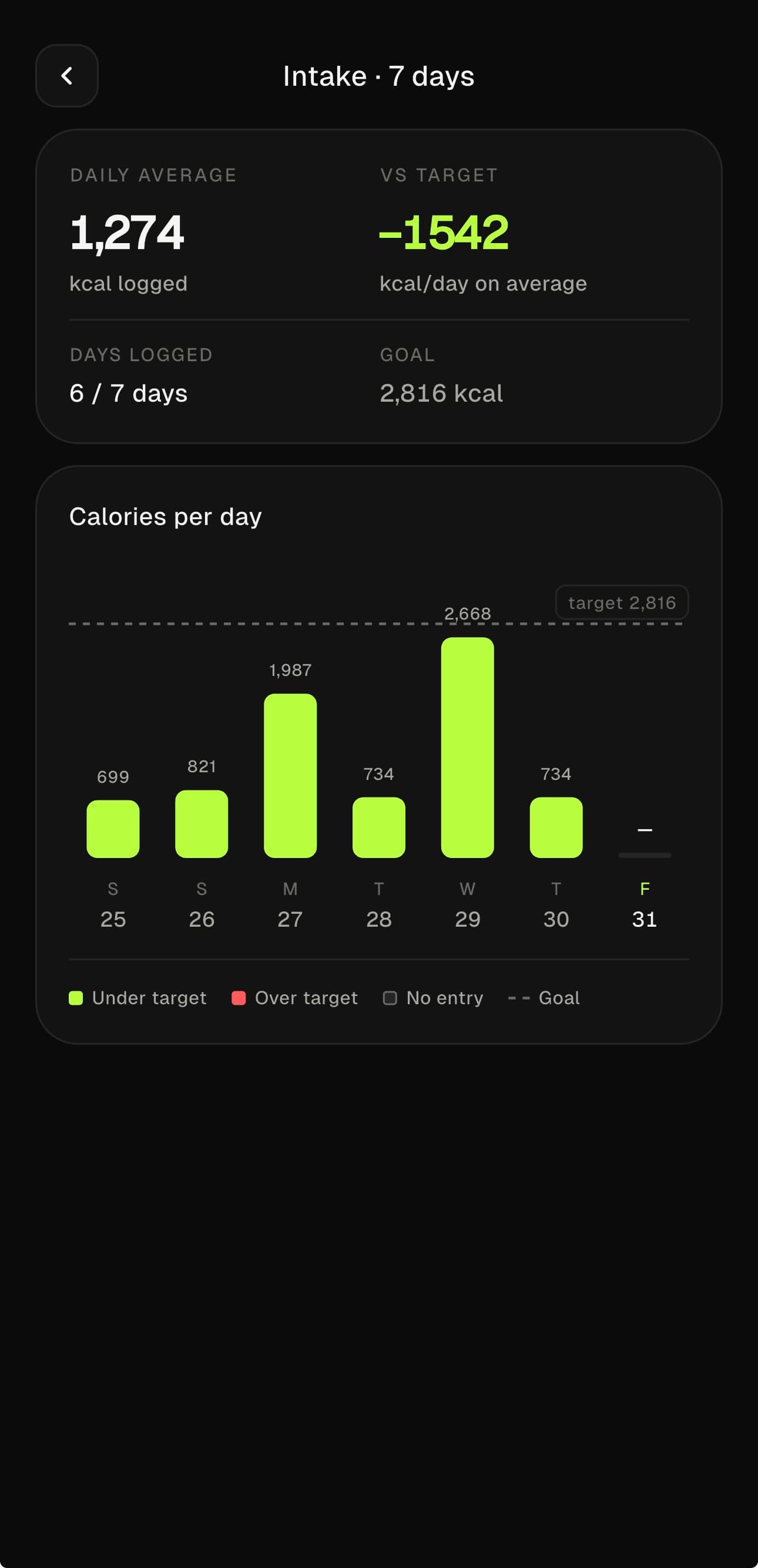 Seven-day intake view with the daily average, the gap against the target and a bar chart per day