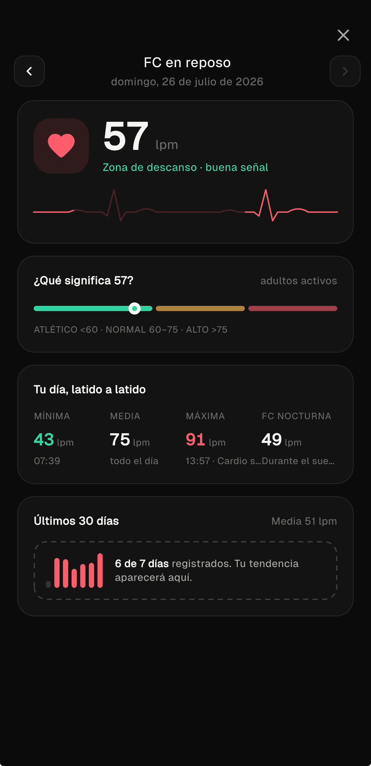 Detalle de frecuencia cardíaca en reposo con el rango, los valores del día y la tendencia mensual