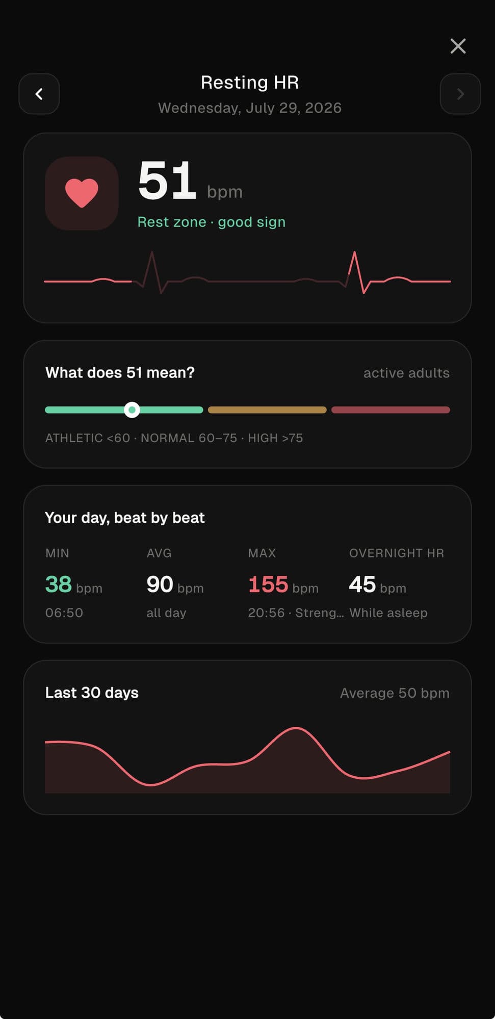 Resting heart rate detail with the range, the day’s values and the monthly trend
