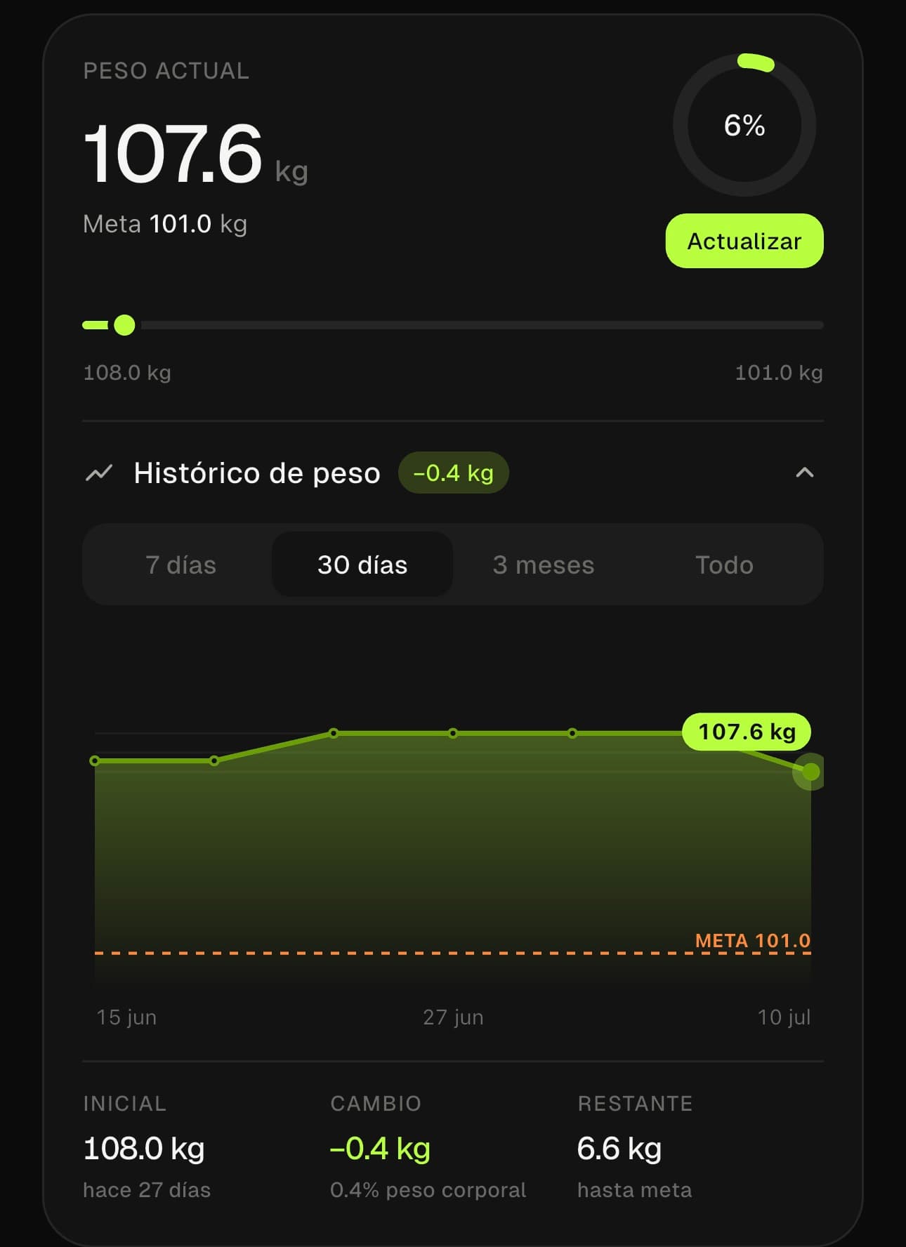 Histórico de peso con la meta marcada, cambio total y kilos restantes